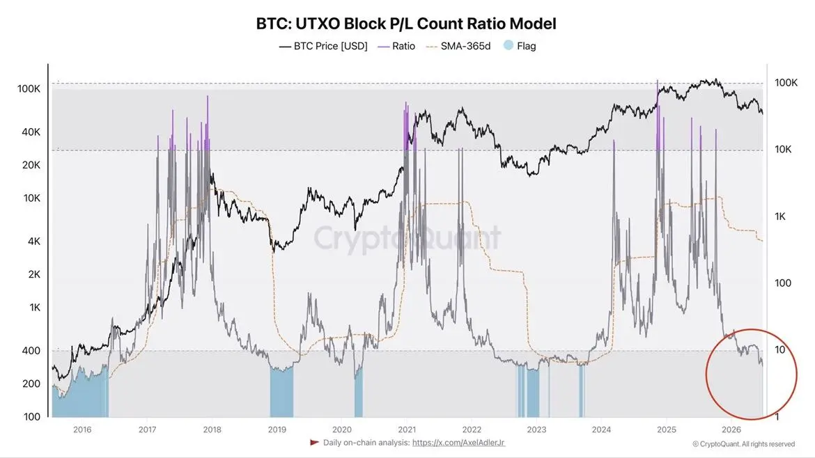 Bitcoin Metric That Marked Every Cycle Bottom Since 2016 Just Flashed Again, Analyst Says