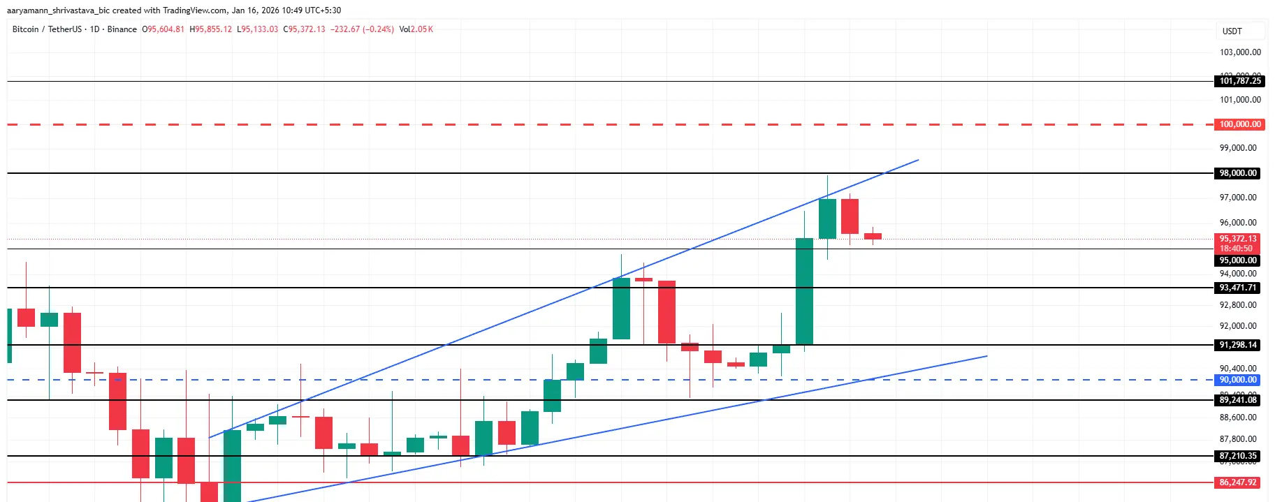 Bitcoin Price Analysis.