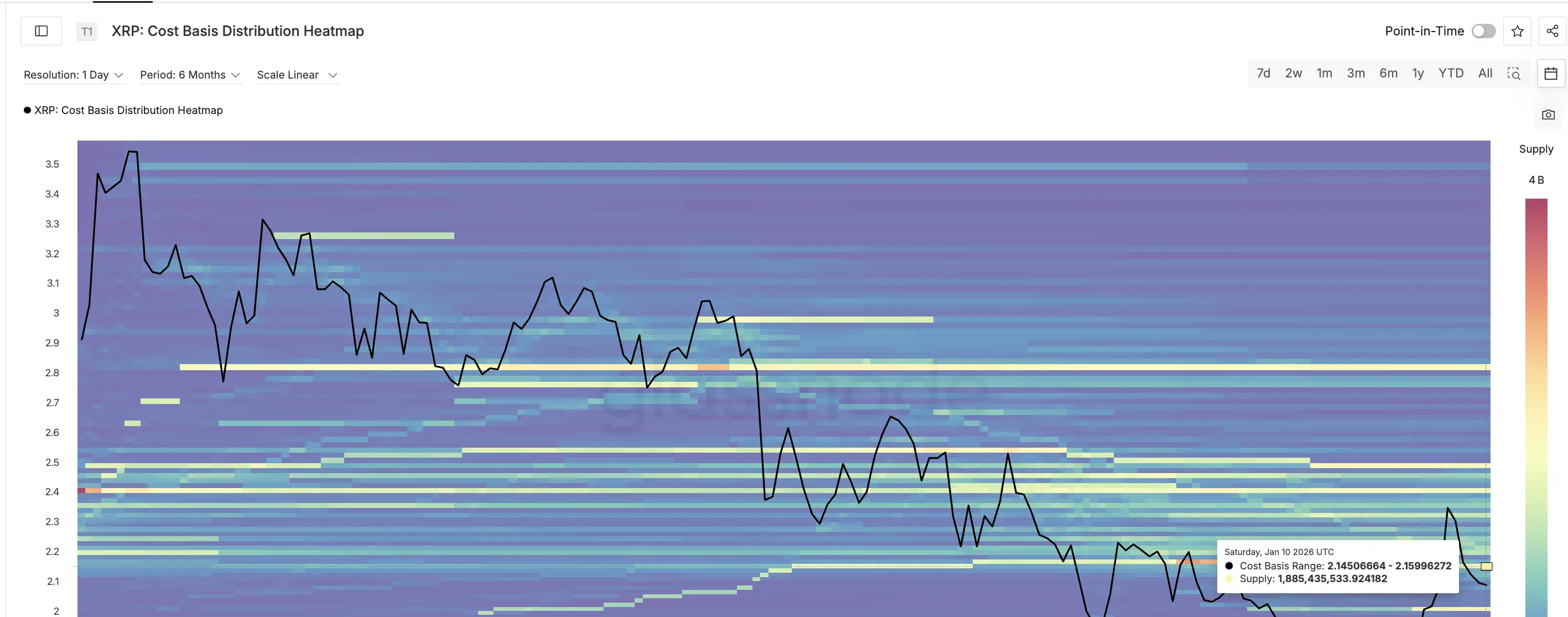 Key XRP Supply Cluster