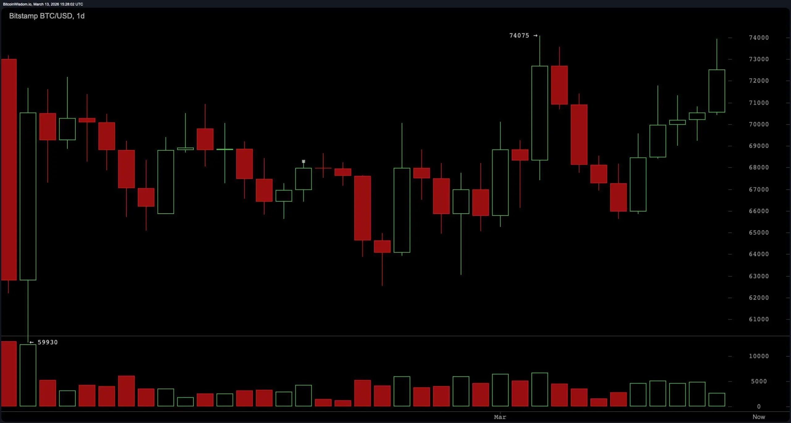 Bitcoin Flirts With $74K Resistance as Momentum Builds Beneath the Surface