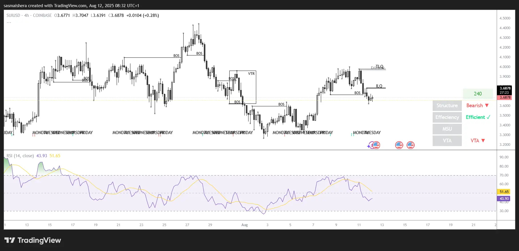 SUI/USD 4H Chart
