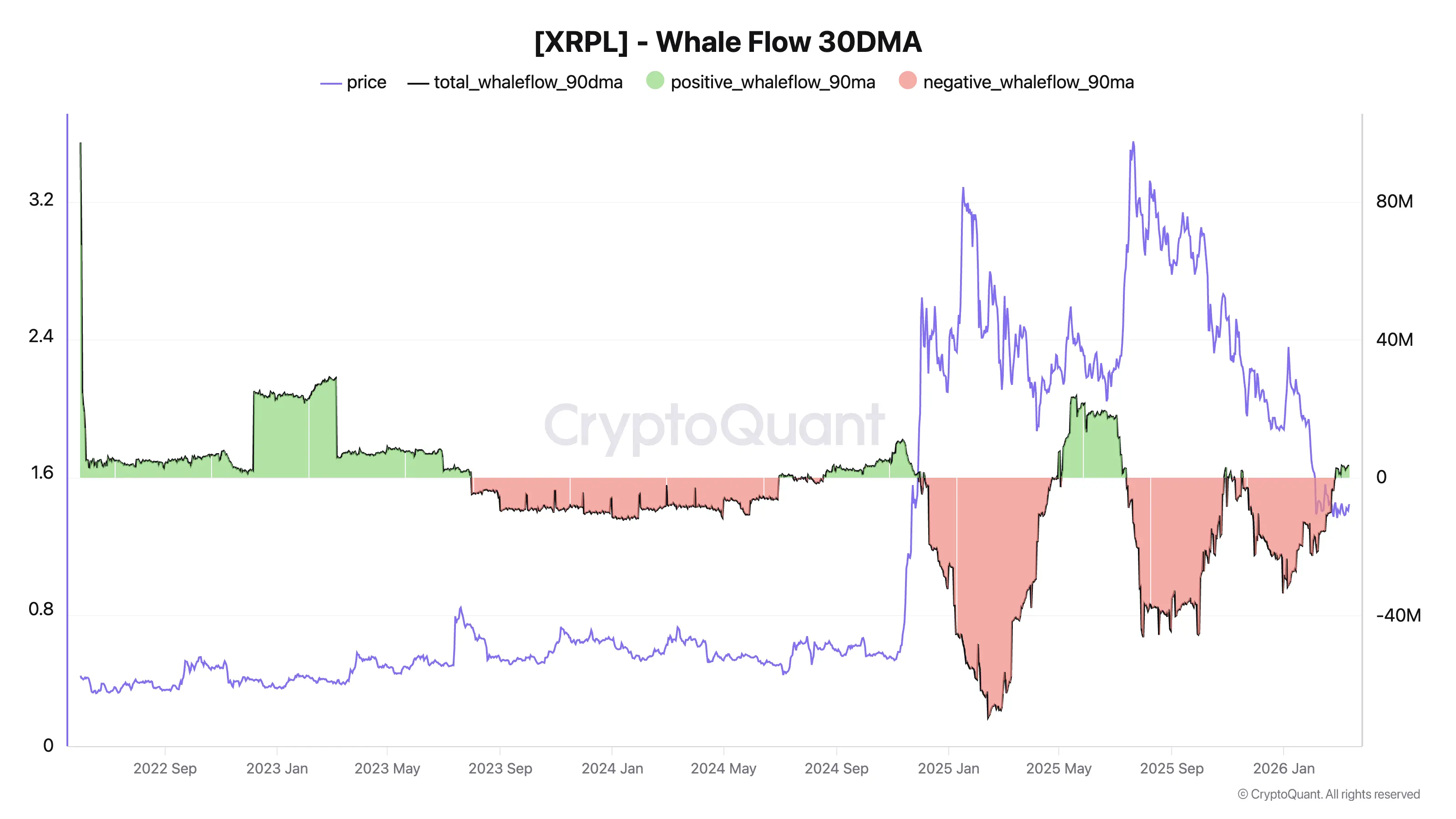 تحول تدفقات مخازن XRP العملاقة إلى الإيجابية