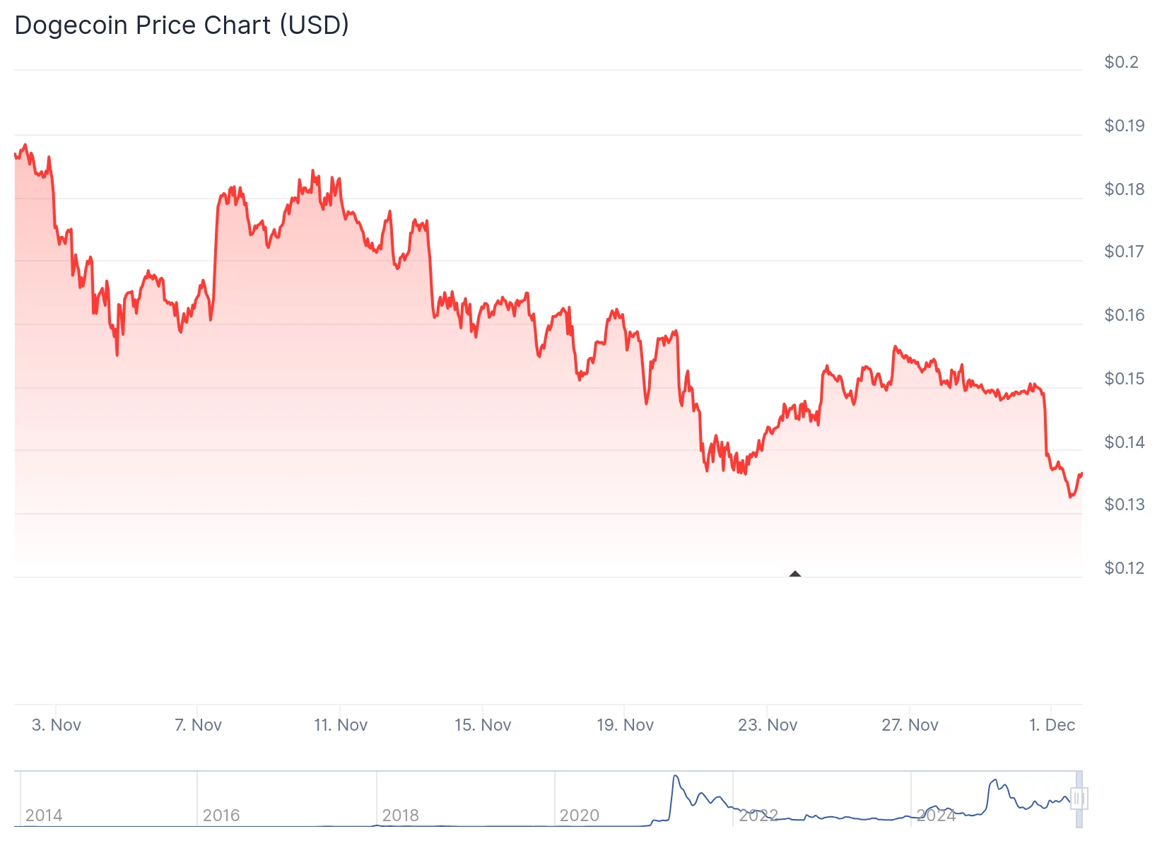 Dogecoin whales go silent — dan trader bertanya-tanya apakah gonggongan masih memiliki gigitan - 2