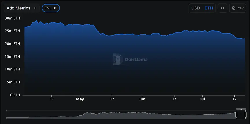 Análisis de los datos de 8 cadenas de bloques principales en los últimos 3 meses: Ethereum regresa como rey, los datos de Base y Hyperliquid se disparan