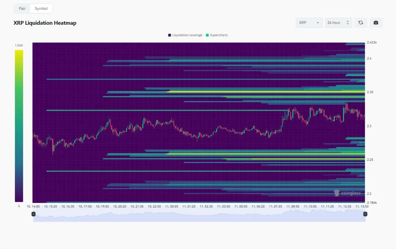 ⚡️#XRP Liquidation Heatmap ⚡️ 12-hour update 🔔 Th | Diogo_bitcoin on Gate  Square