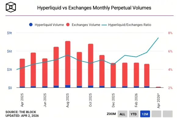 Hyperliquid月交易量