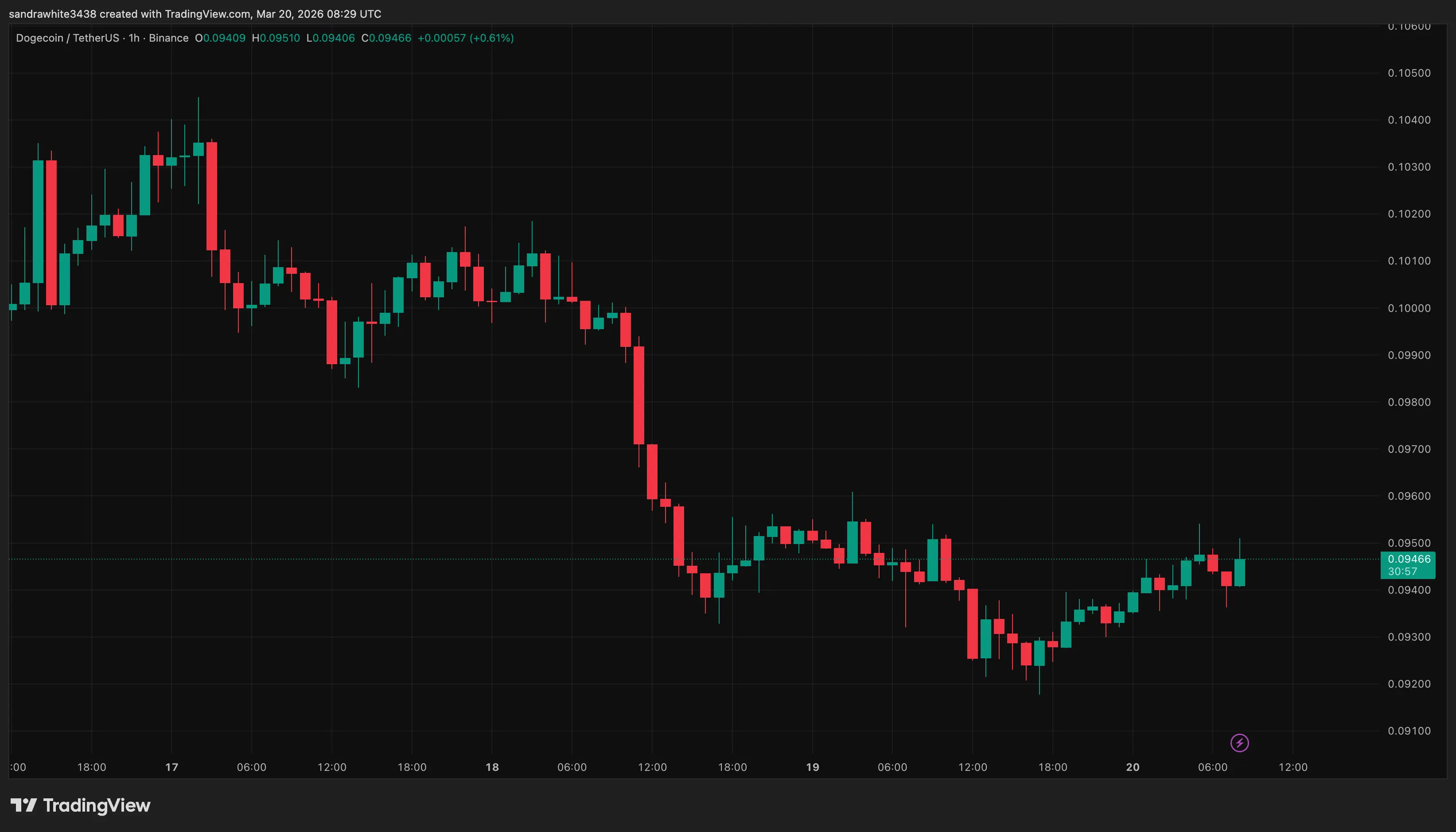Dogecoin price chart from Tradingview.com