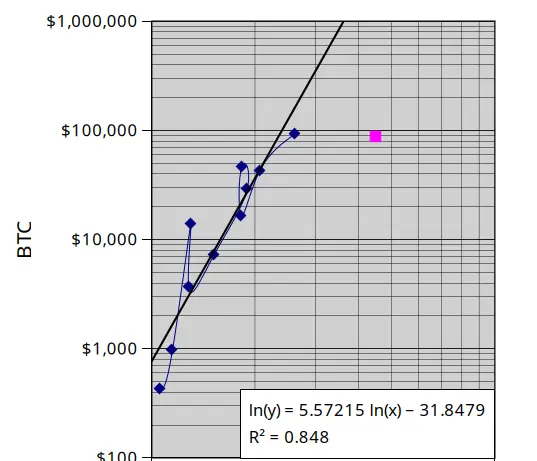 BTC and Gold Correlation