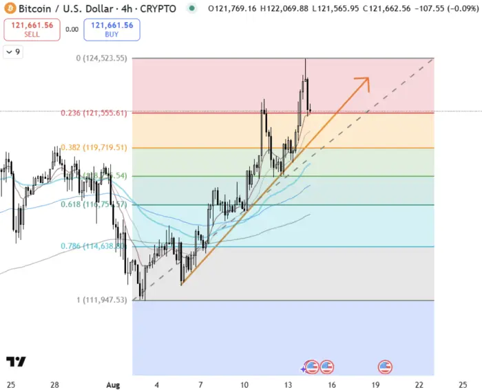 $BTC ATHを打った後に修正する可能性があります