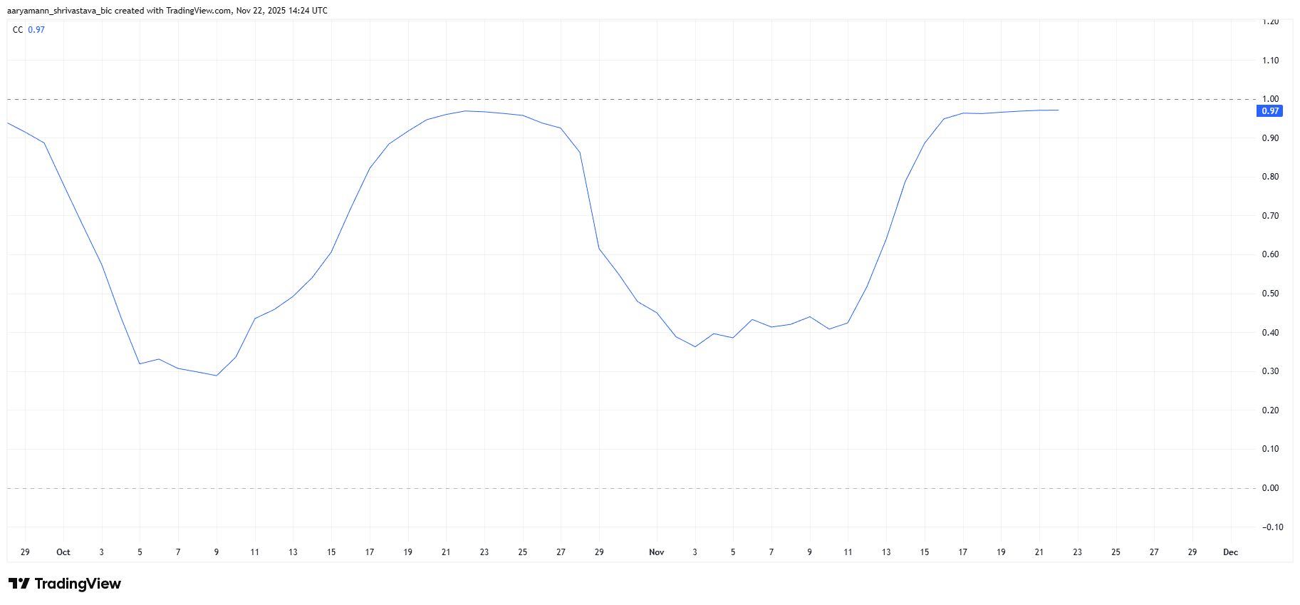 HBAR price drops 18% in one week after losing support that lasted a month