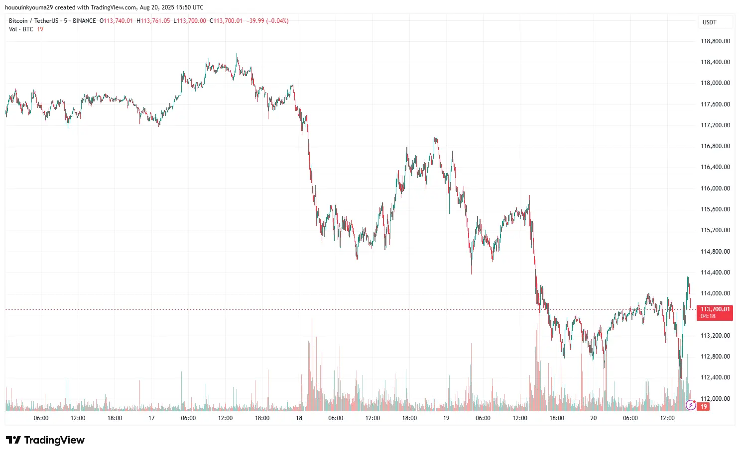 ビットコイン価格チャート