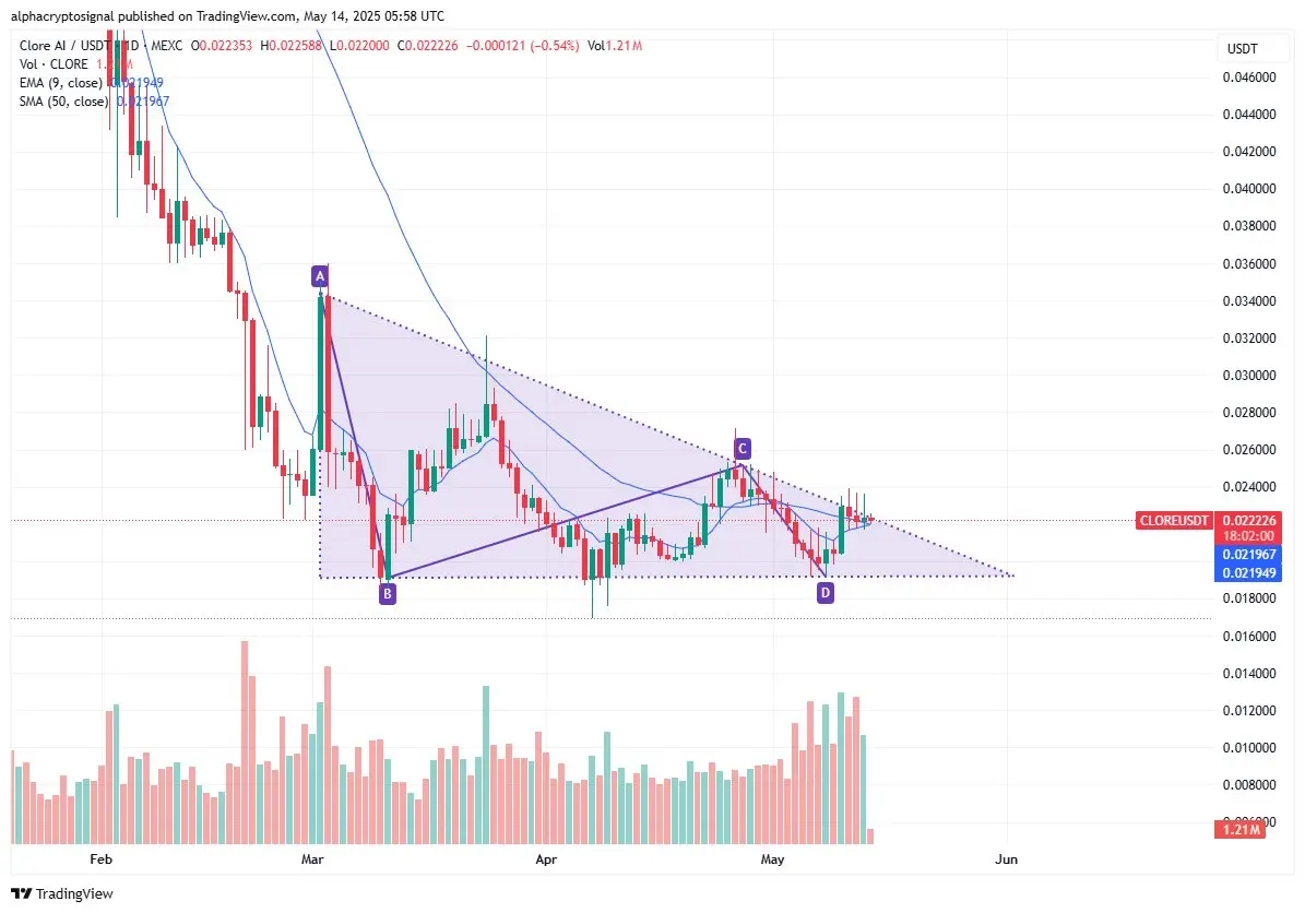 Thoughts on #CLORE: $CLORE is on the verge of a br | GateUser-6c3a35a9 on  Gate Square
