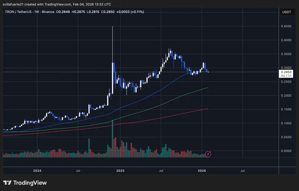 TRX testing critical demand level | Source: TRXUSDT chart on TradingView