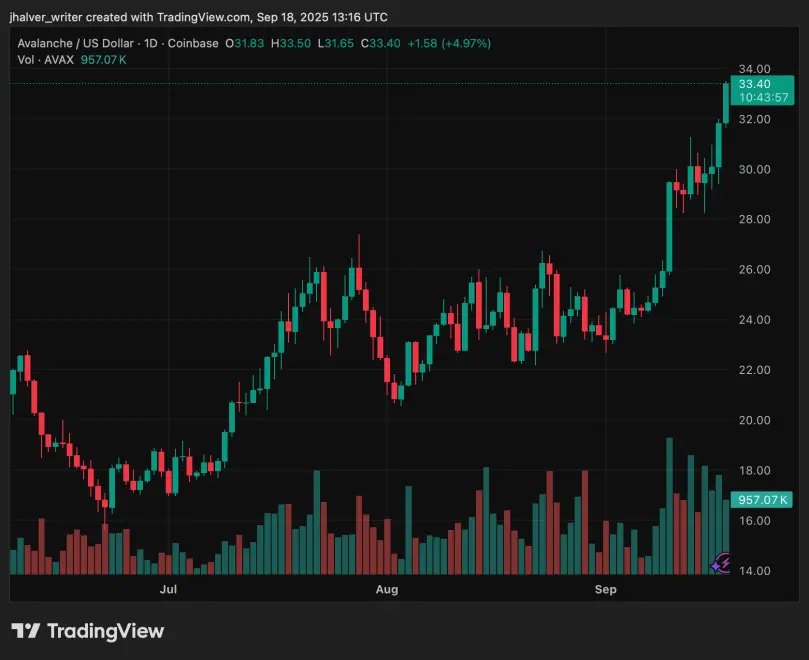 Avalanche AVAX AVAXUSD