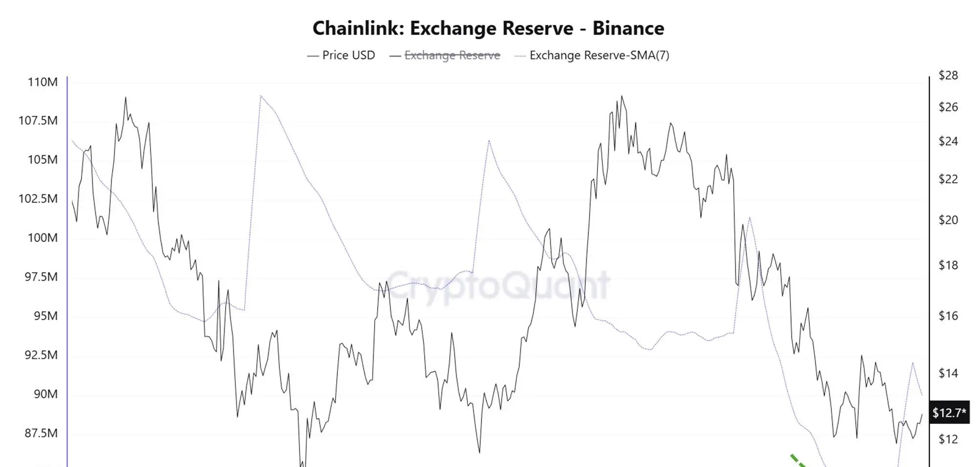Chainlink Exchange Reserve. Source: CryptoQuant
