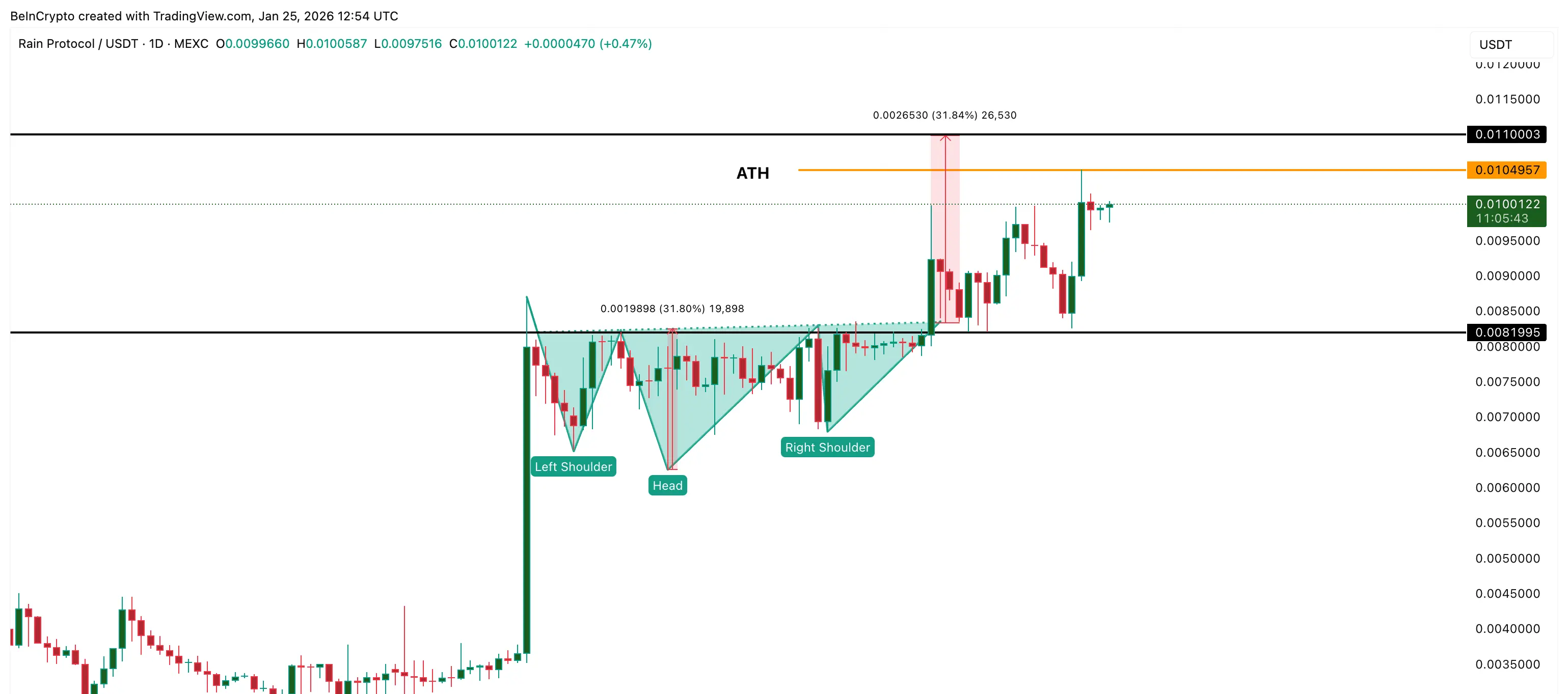 RAIN Breakout Structure