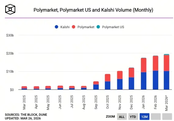 預測市場月交易量