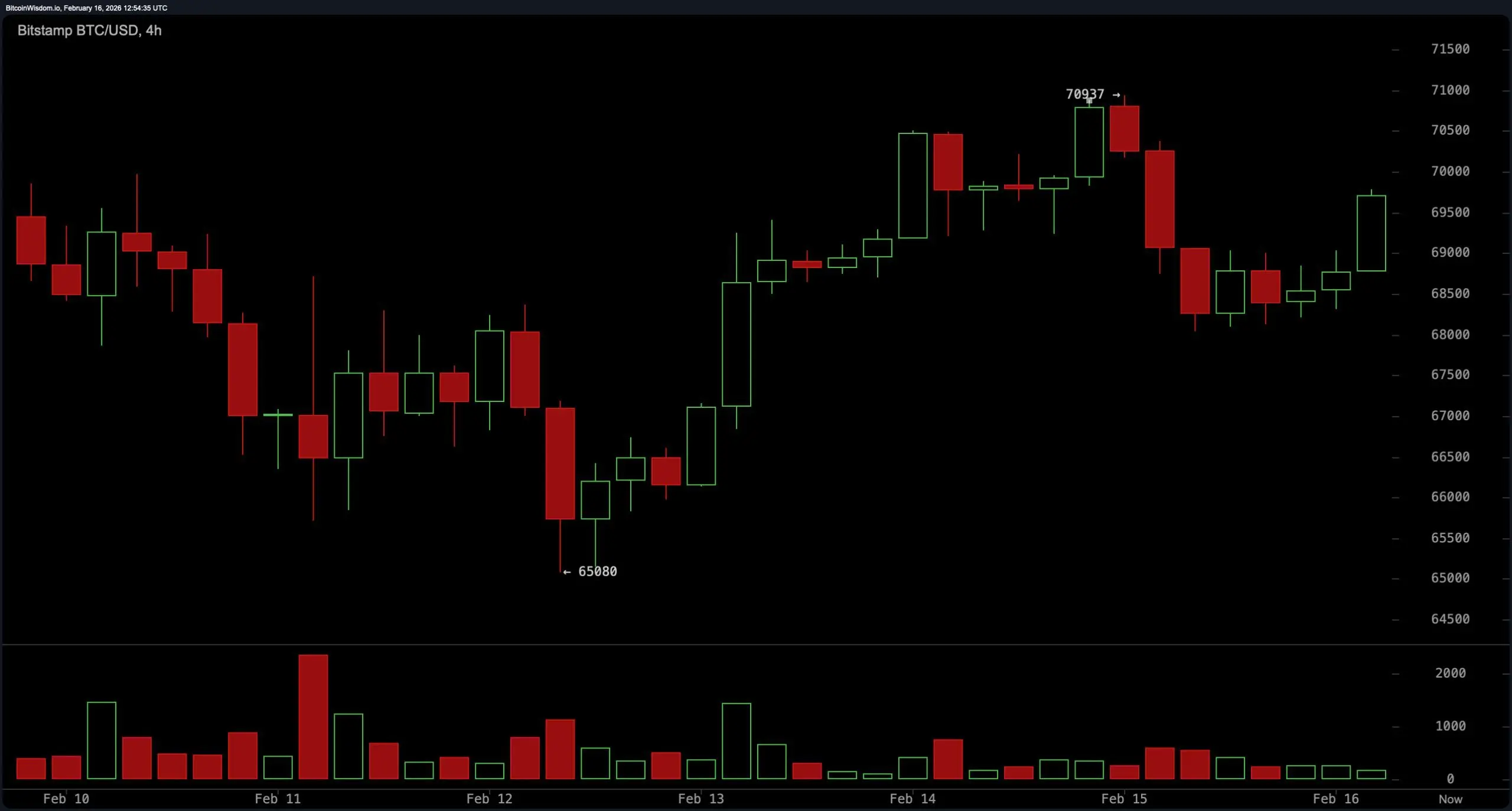 Bitcoin Consolidates Above $69,000 as $71,000 Emerges as Key Resistance