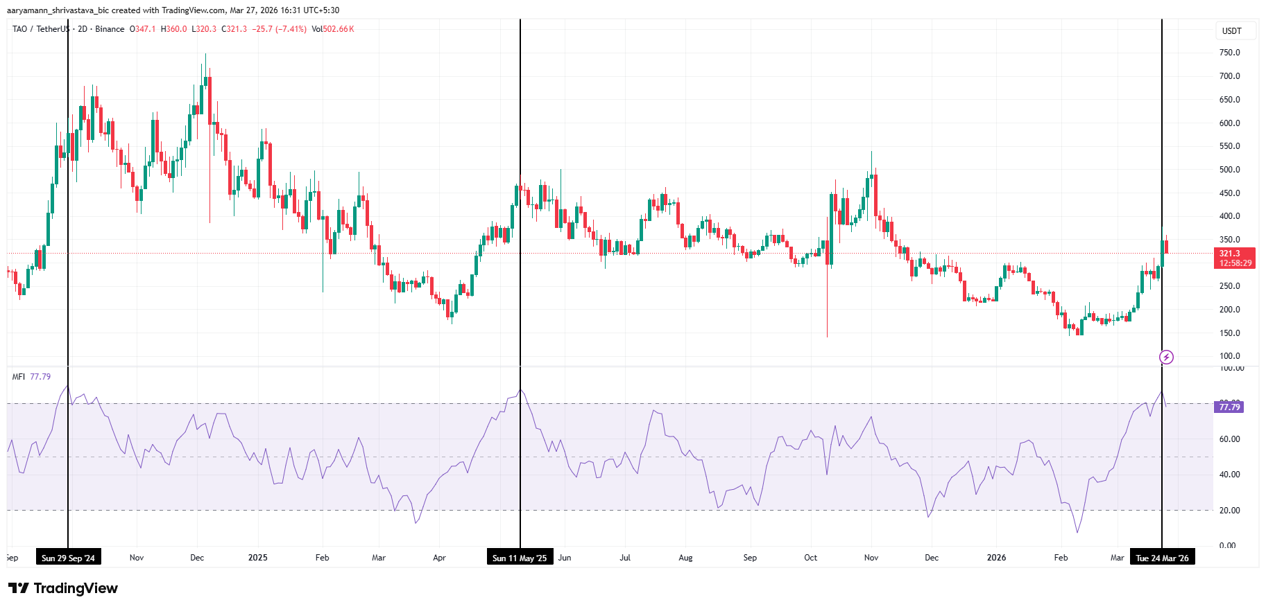 Bittensor (TAO) vượt qua rào cản kéo dài 4 tháng nhưng giá có thể chưa đạt mức 400 đô la