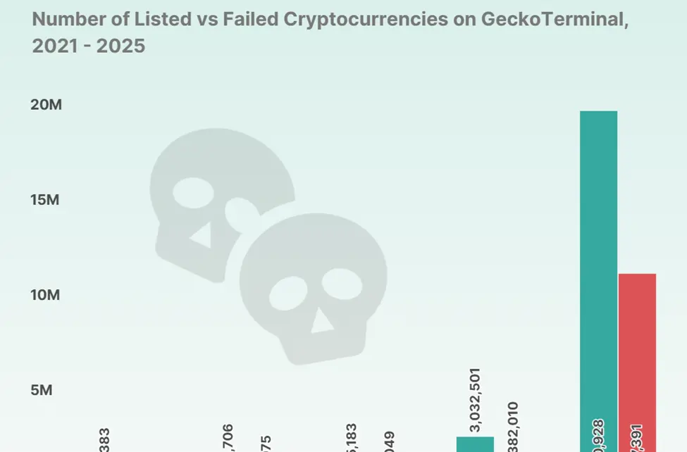53.2% Cryptocurrencies Have Died Since 2021
