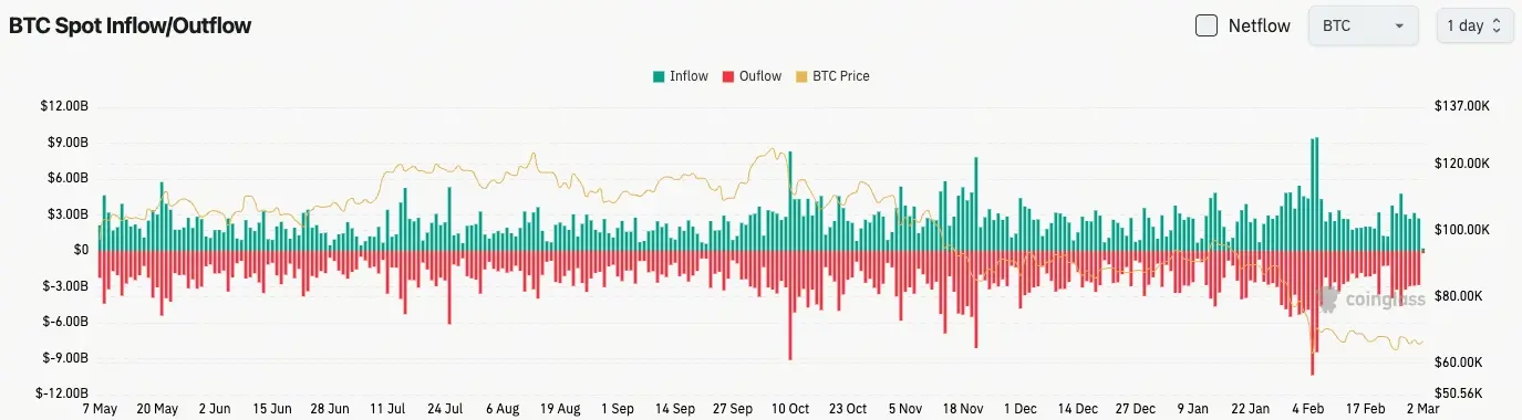 比特幣現貨流量