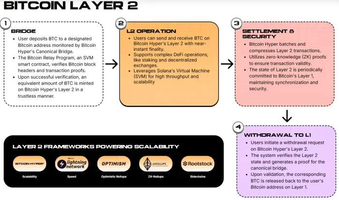 How Bitcoin Hyper’s Layer 2 works.