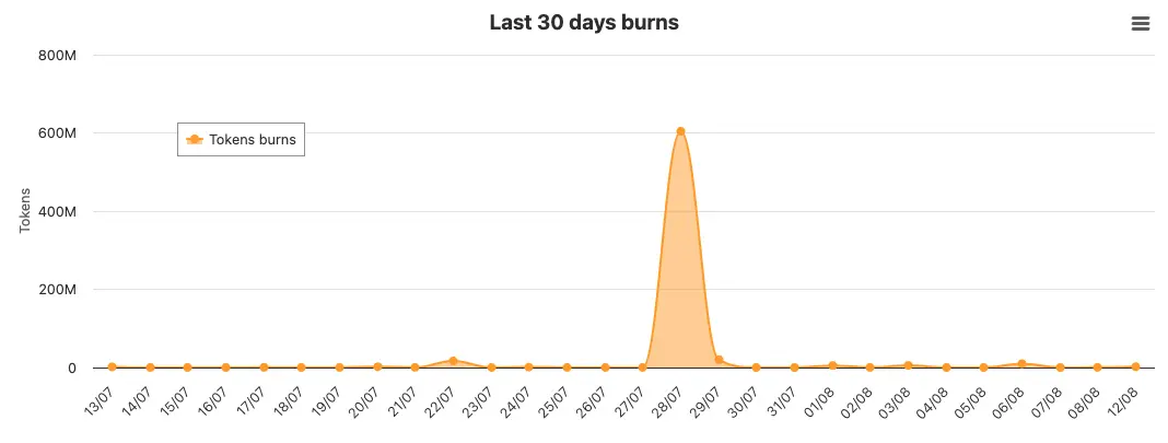 SHIB burn rate soars as single wallet removes 85m tokens from supply - 1