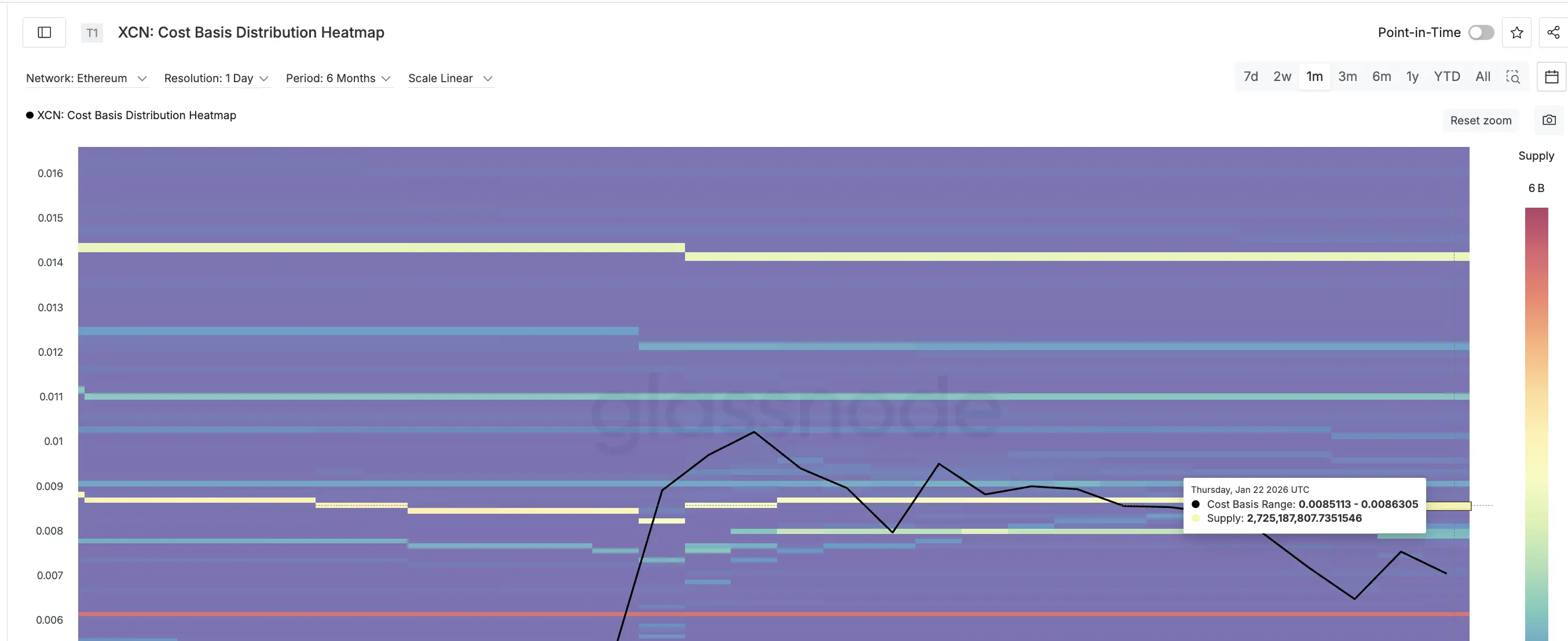 Second XCN Supply Wall