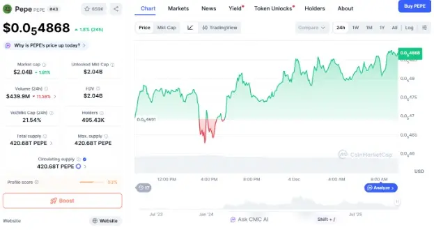 Pepe Price Today: PEPE Retests Support - Smart Money Diversifies into Noomez Coin