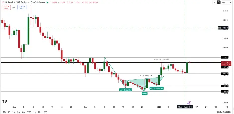 Giá Polkadot vượt mốc 2 đô la nhờ sự hỗ trợ từ Robinhood và Grayscale