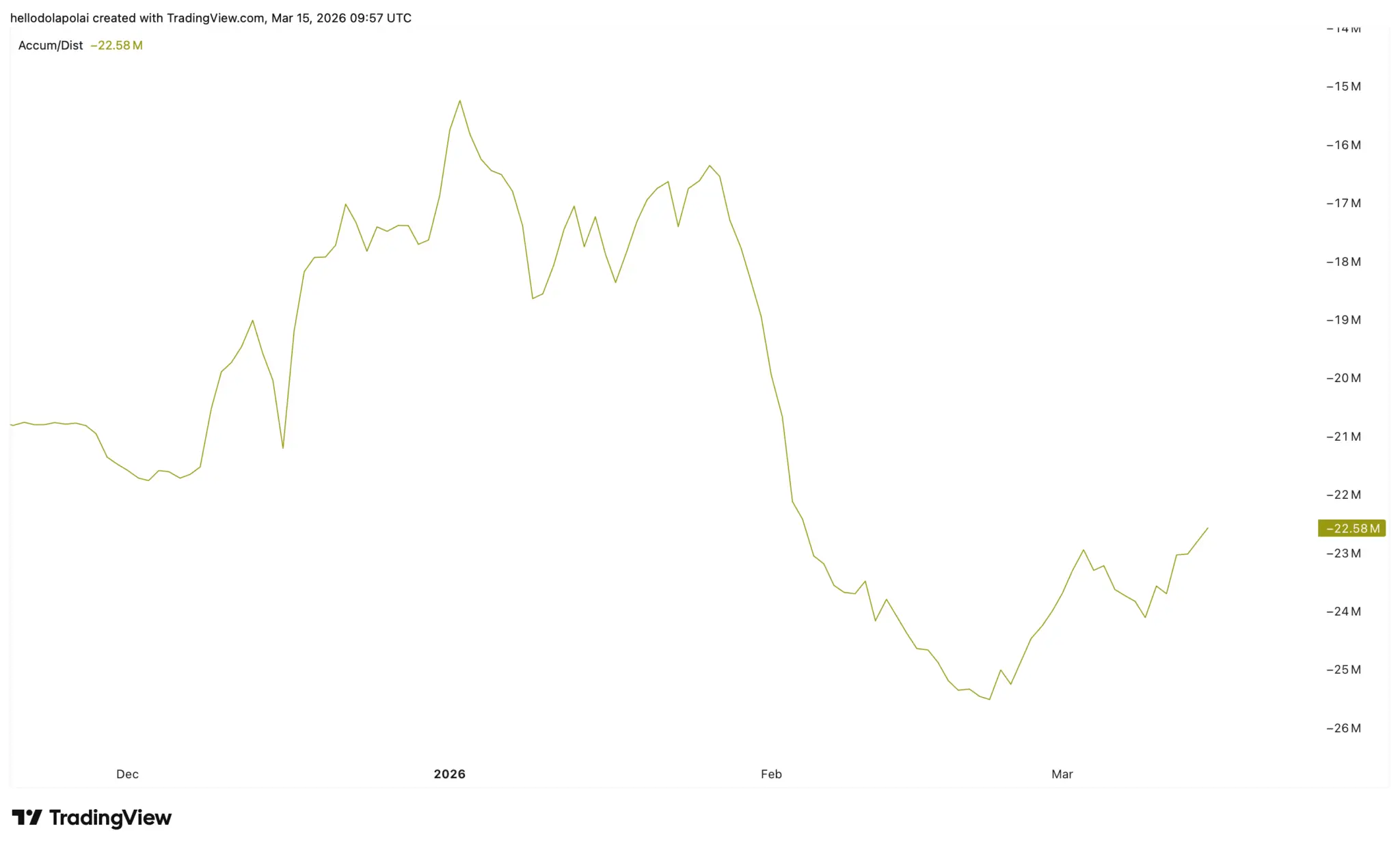RIVER tăng vọt 11% khi dòng vốn đầu tư vào thị trường hợp đồng tương lai