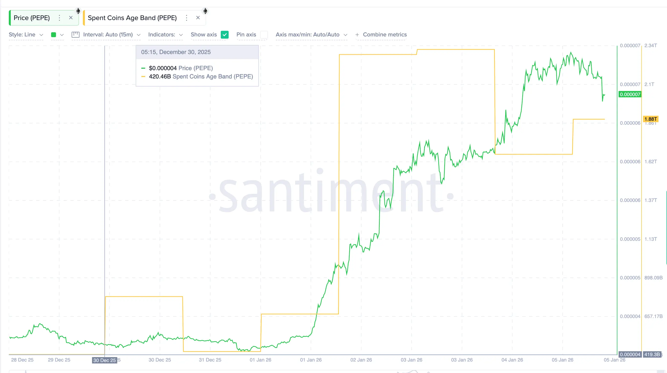 3 lý do tại sao đợt tăng giá 84% của PEPE có thể đảo chiều nhanh chóng