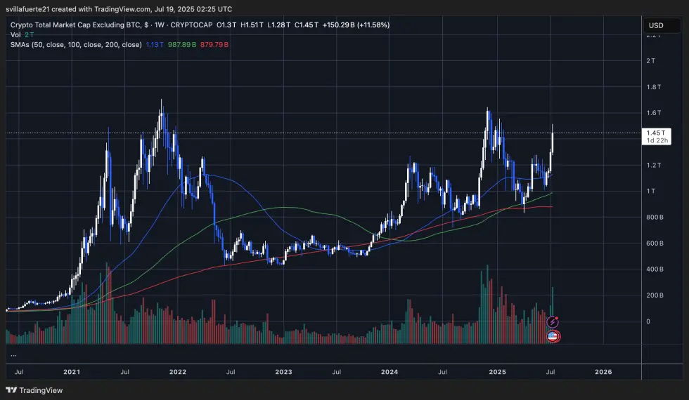 Altcoin Piyasa Değeri büyümesi | Kaynak: TradingView'daki TOTAL 2 grafiği