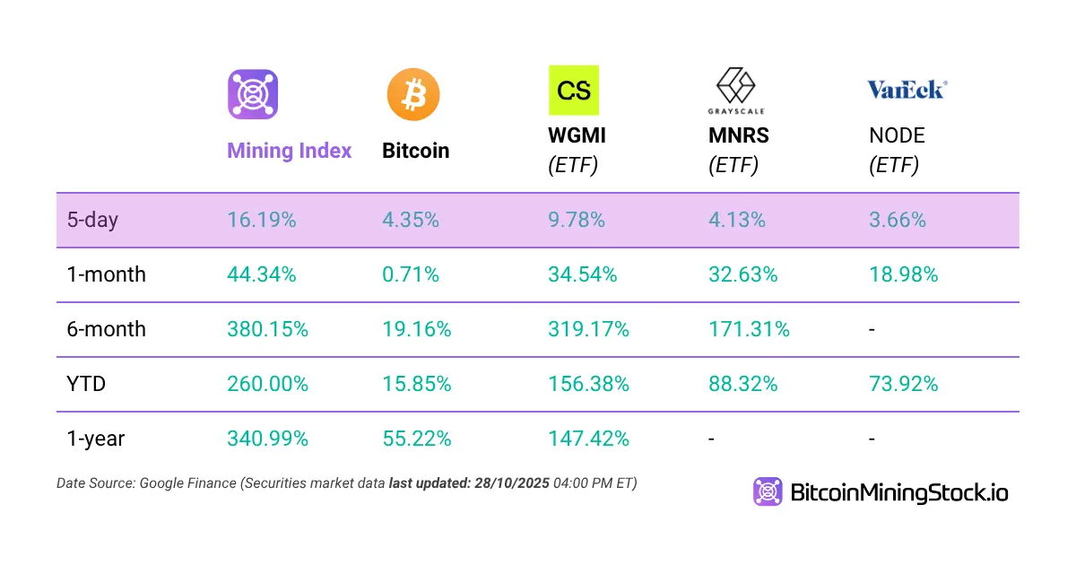 اركب ثور البيتكوين بدون رافعة مالية أو مشتقات، فقط عمال المناجم