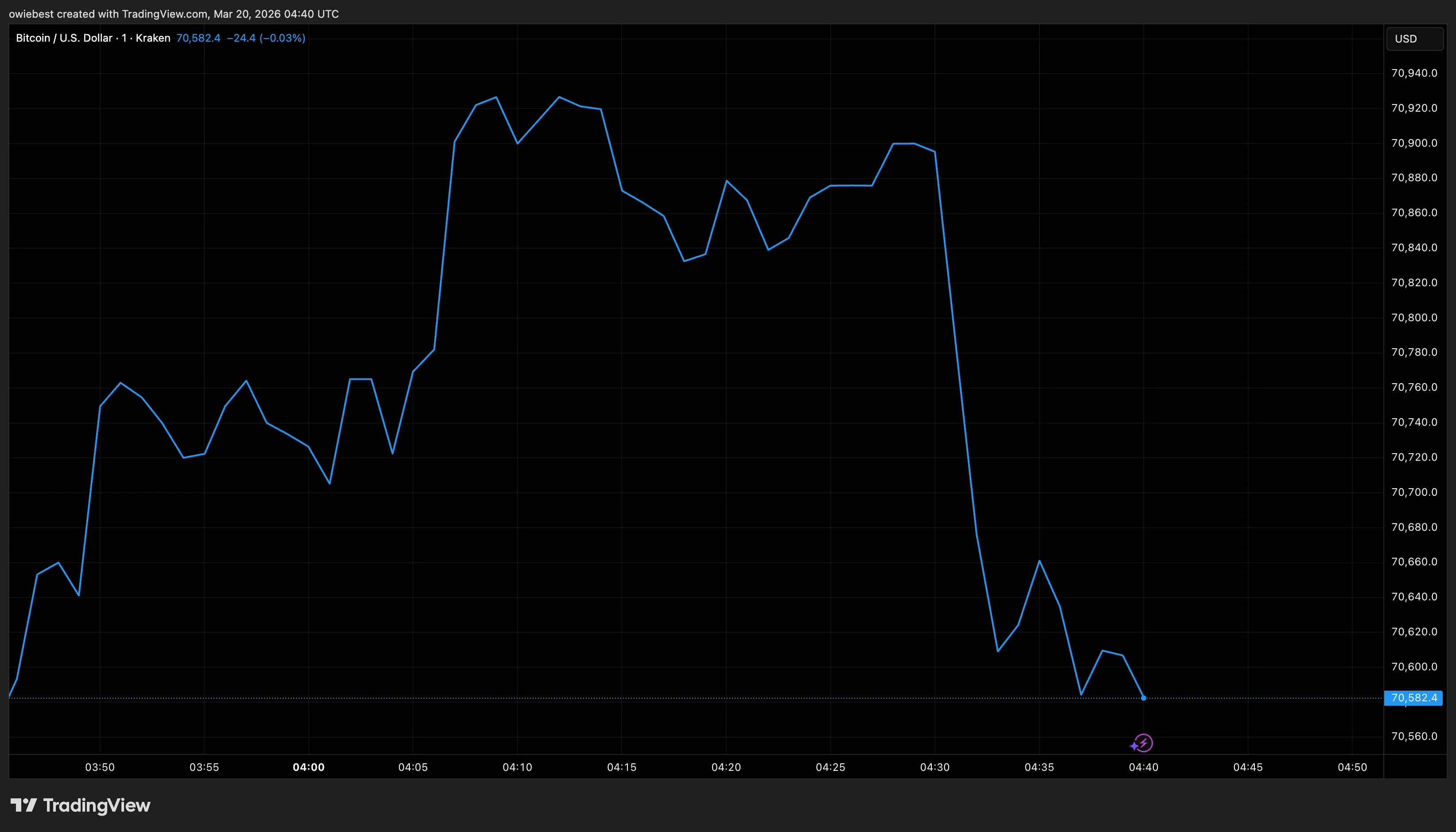 Bitcoin price chart from Tradingview.com