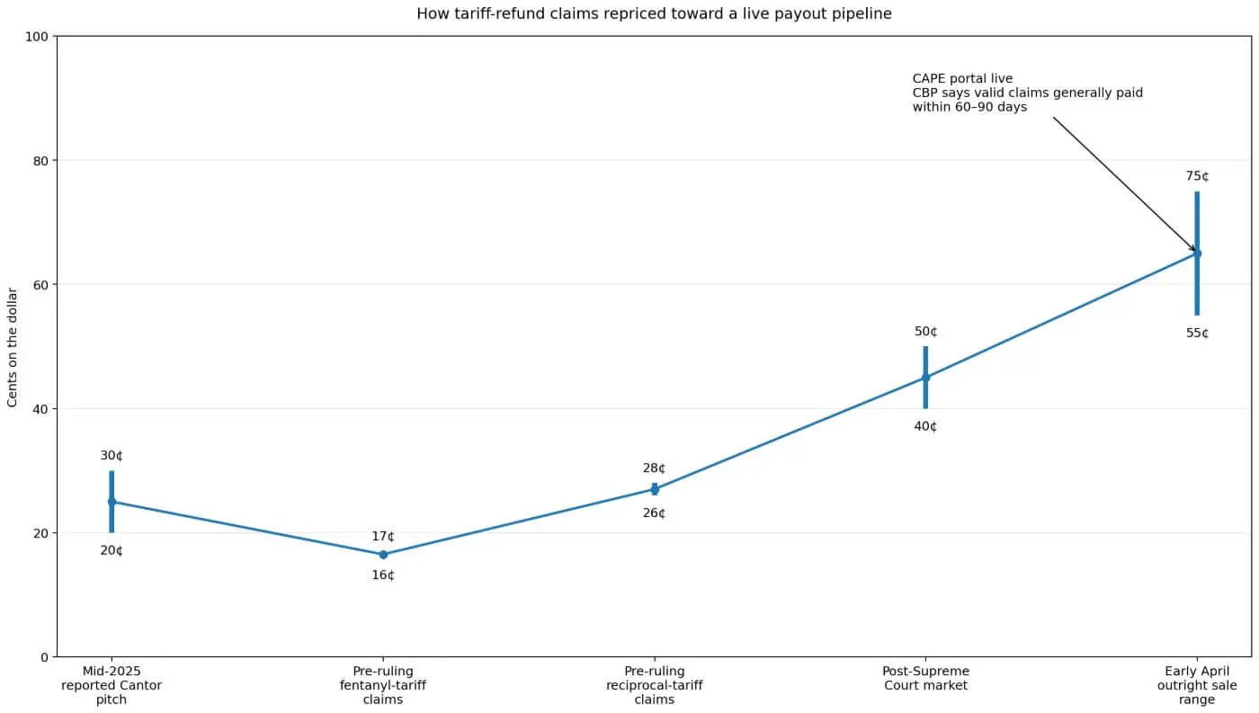 Repricing of tariff refund claims