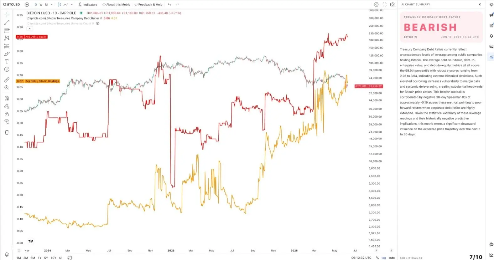 'Levering up at Record Rates': Capriole's Charles Edwards Warns Bitcoin Treasuries Are Ticking Bombs