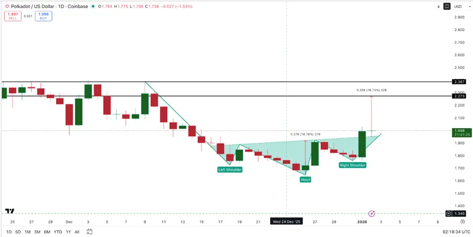 Giá Polkadot tăng 12% sau khi Kusama nâng cấp