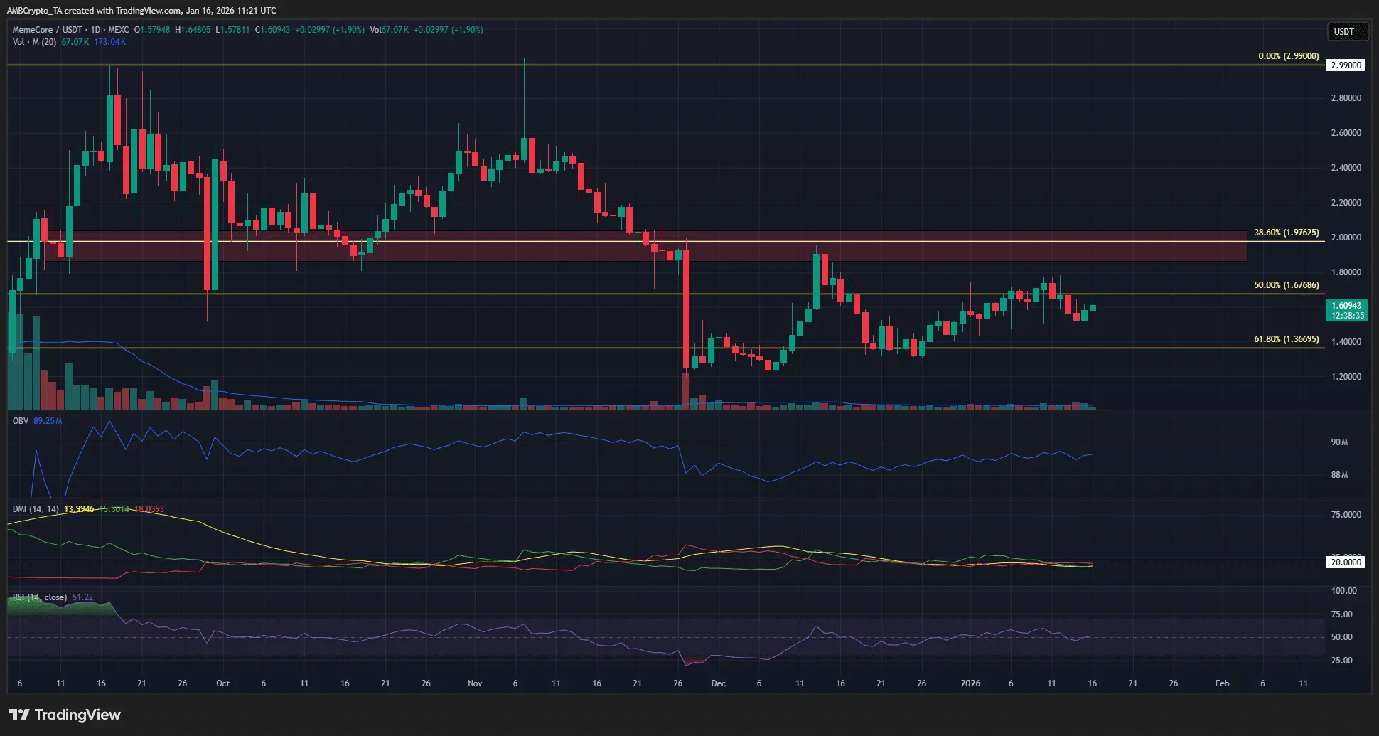 Dự đoán giá Memecore – Các trader có thể chú ý đến các mức đột phá quan trọng này!