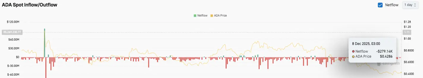 Spot Flows Chart