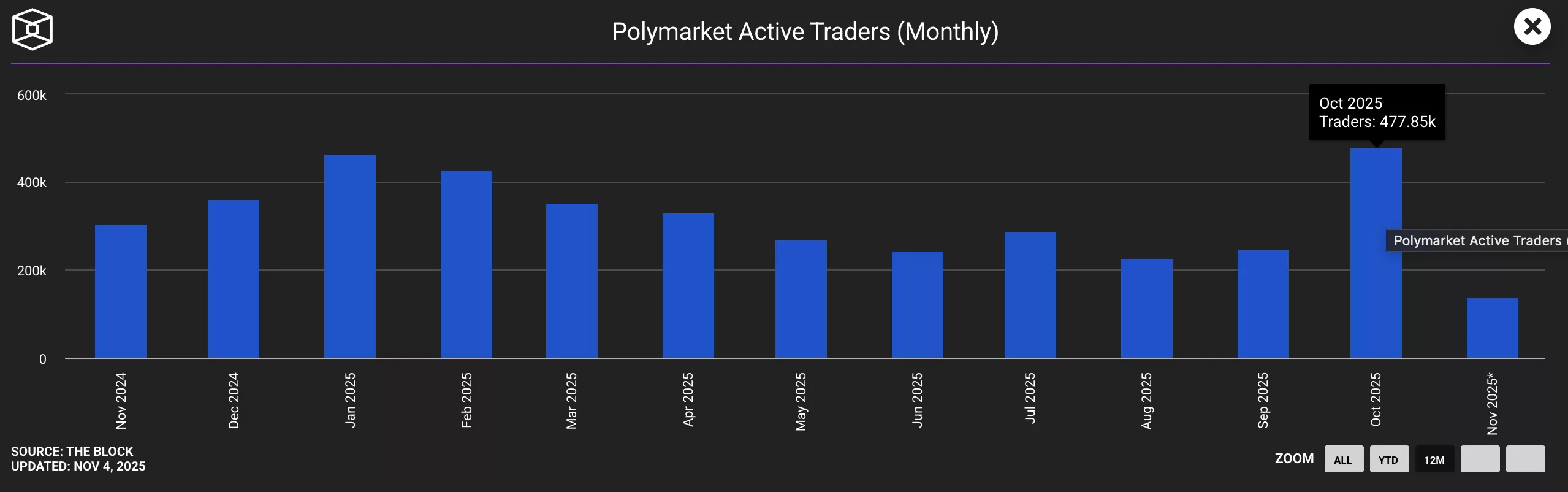 Polymarket atteint des ATH en volume et des traders motivés par lannonce du token POLY et les plans de réintroduction aux États-Unis - 1
