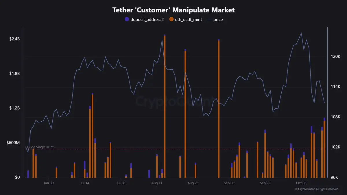 Tether Customer Manipulasi Pasar dengan grafik harga BTC | Sumber: Maartunn