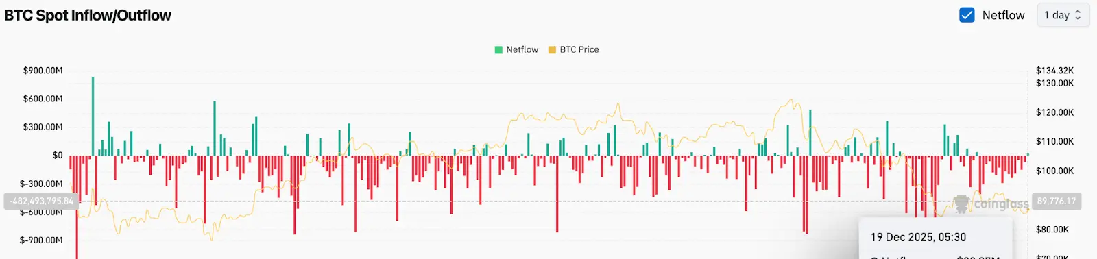 BTC Netflows