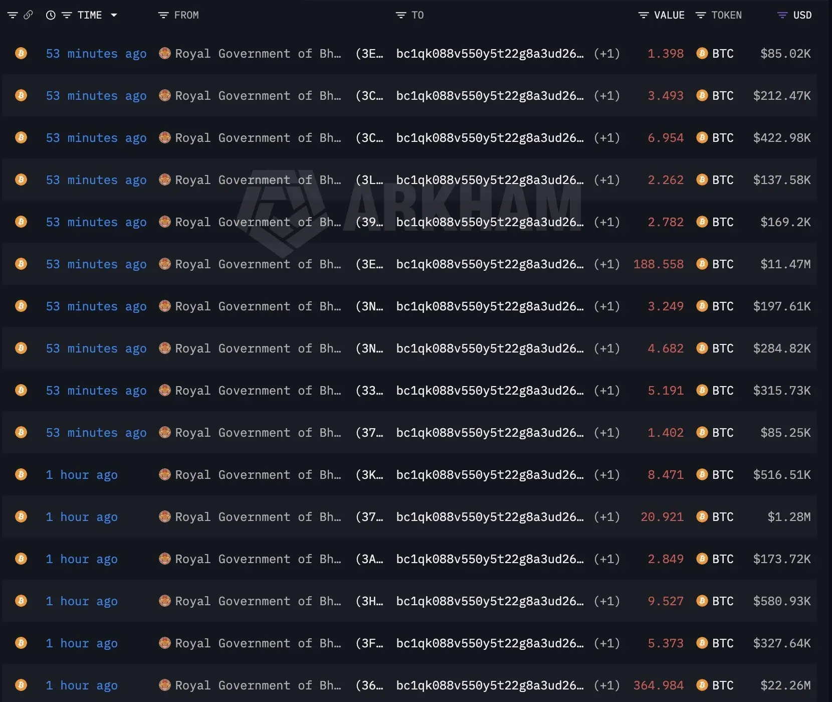 Onchain data showing the Bhutanese government offloading BTC on June 5.