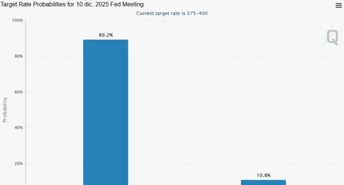 Las posibilidades de un recorte de tipos en diciembre son abrumadoras.