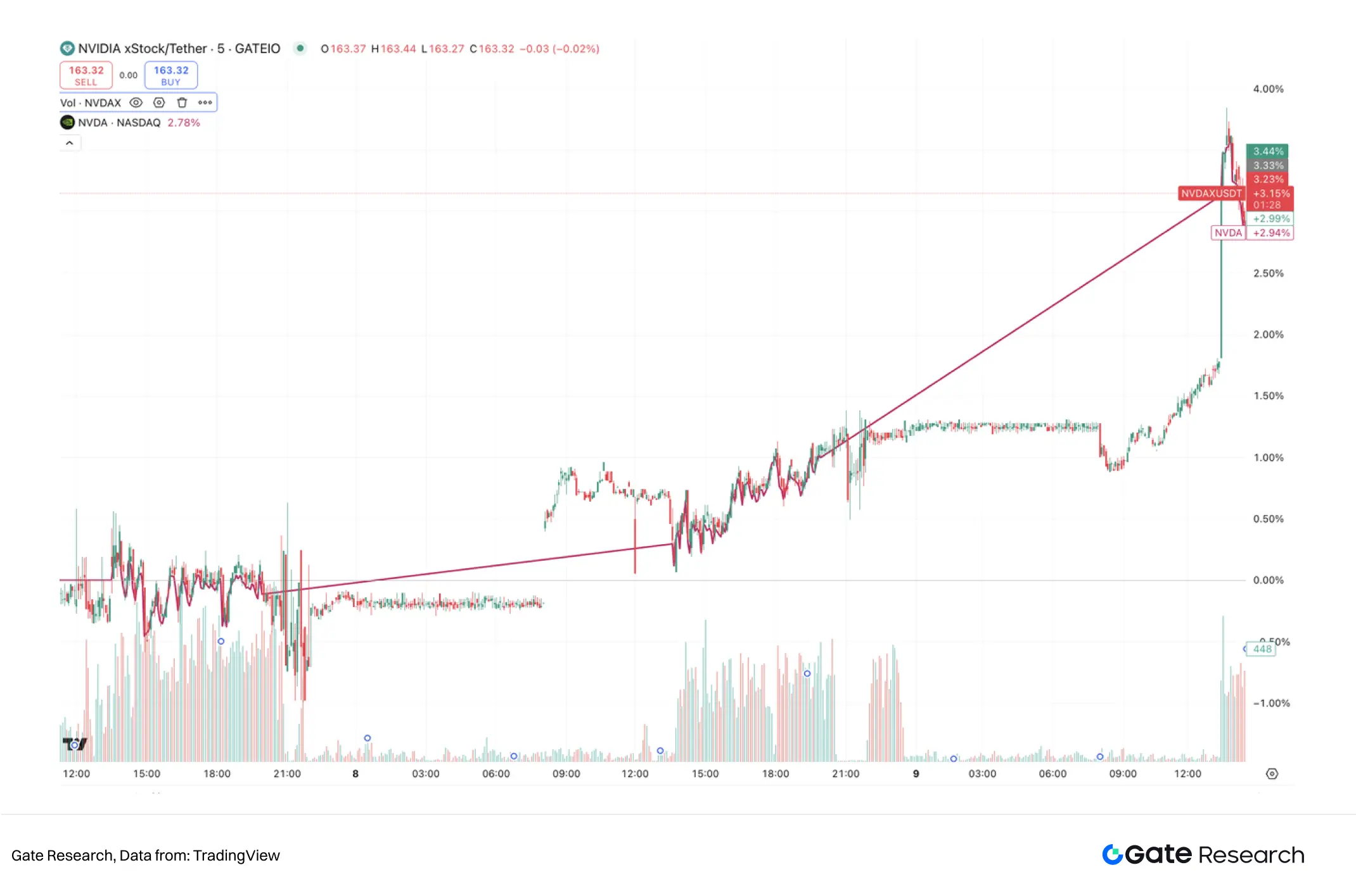Gate 研究院：股票代币化浪潮中的套利与投资机遇