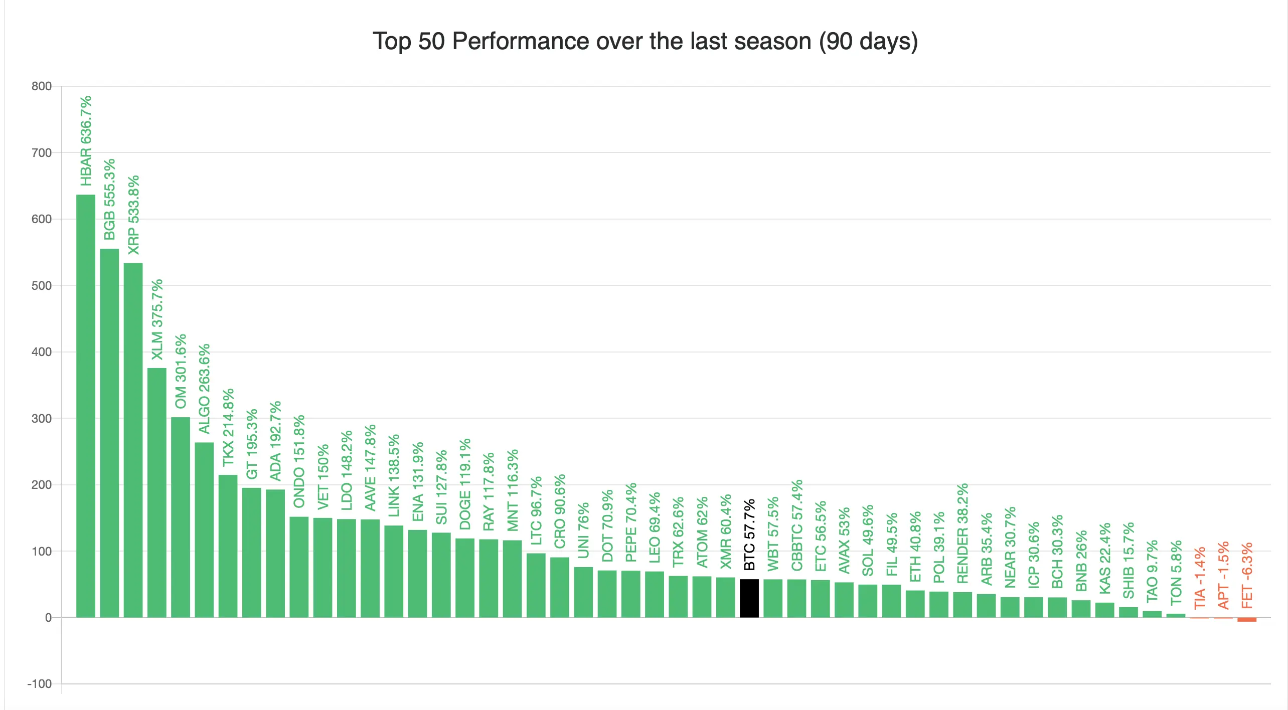 ETH Gains on BTC—Altcoin Season Index Vaults Higher as Crypto Frenzy Escalates