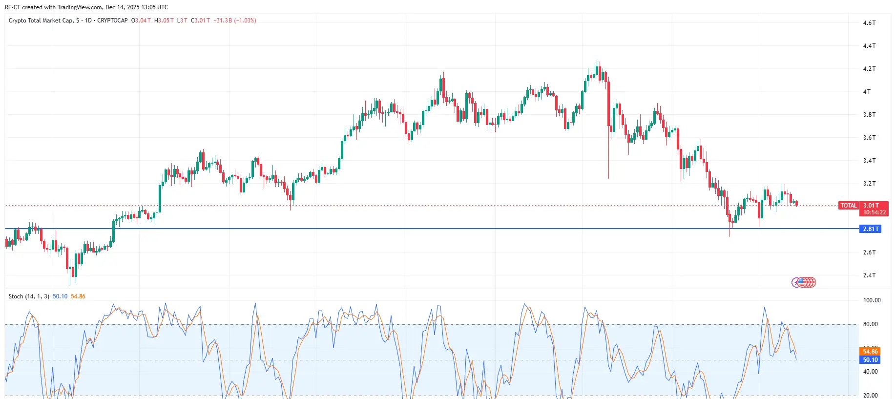 By TradingView - TOTAL_2025-12-14