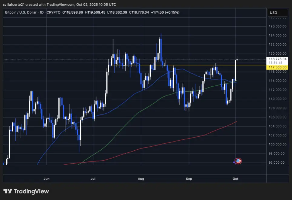BTC достигает нового максимума около $118K | Источник: график BTCUSDT на TradingView