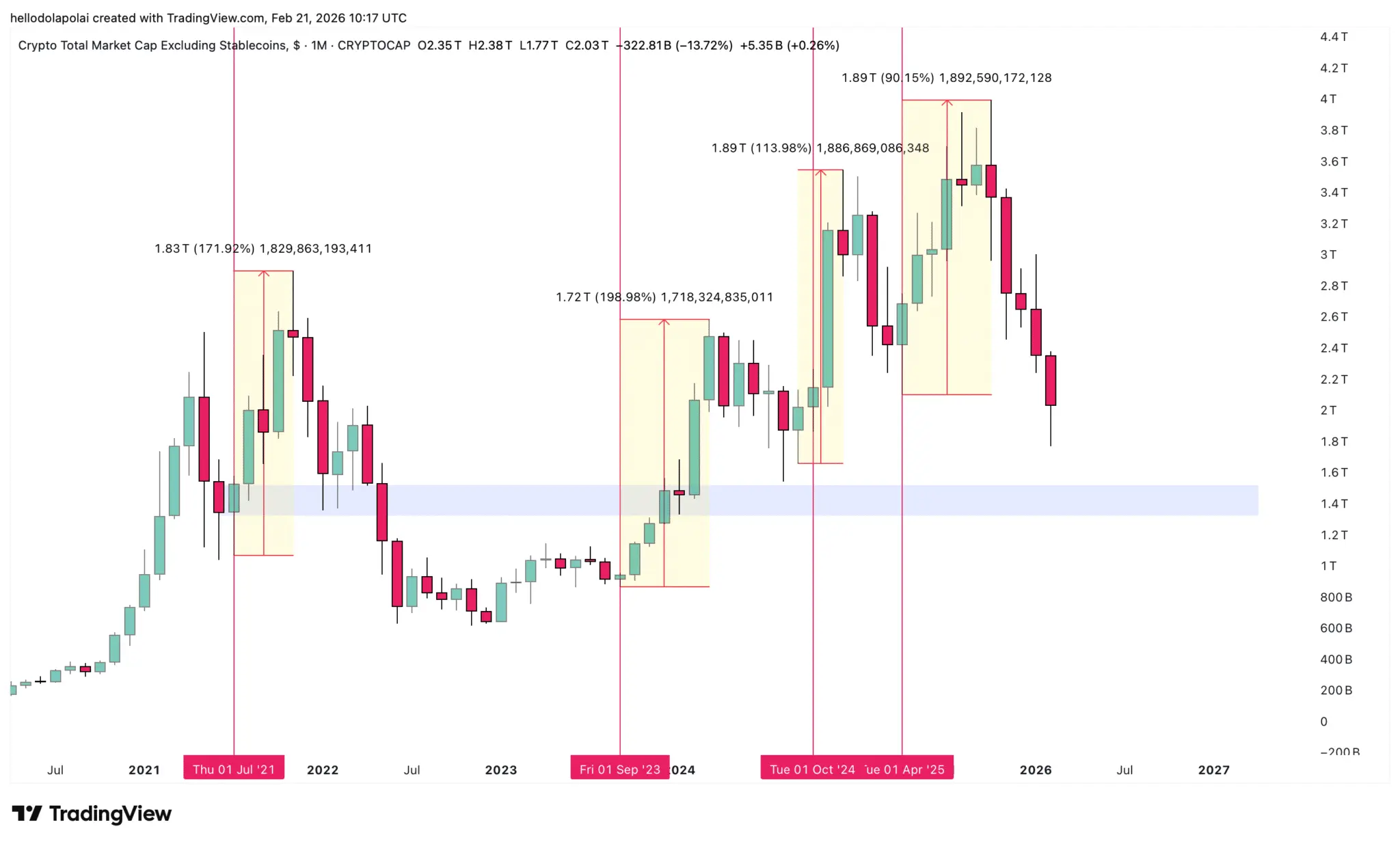 Lượng tìm kiếm về tiền điện tử đạt mức thấp nhất năm 2022